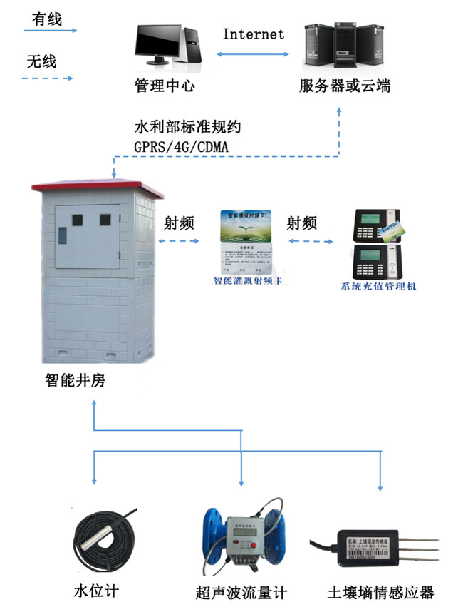 農業水價改革智能灌溉控制系統